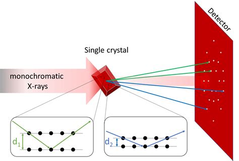 xray analysis of crystals Epub