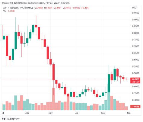 xrp candlestick chart