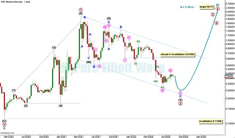 xrp price elliot wave analysis