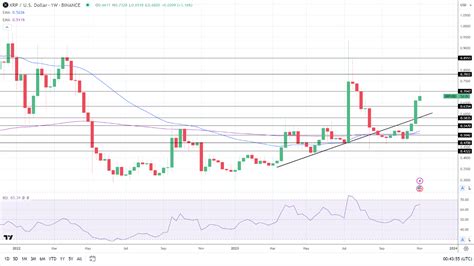 xrp price uncertainty sec appeal