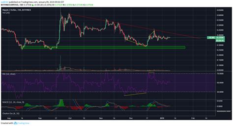 xrp symmetrical triangle technical analysis