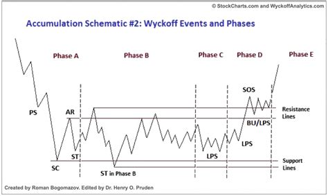 xrp wyckoff model