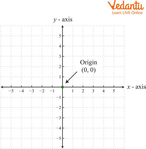 Y And X Chart