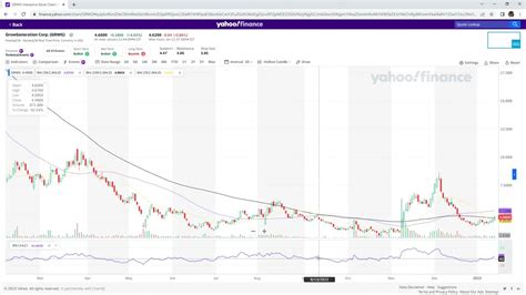 Yahoo Finance Chart
