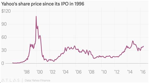 yahoo historical stock prices