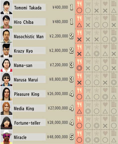 yakuza 0 advisors