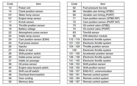 yamaha outboard diagnostic codes Doc