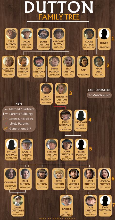 Yellowstone Family Tree Chart