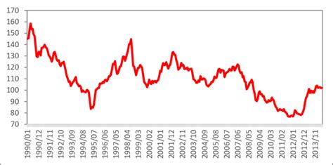 yen dollar conversion