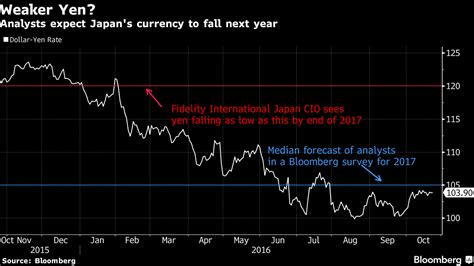 yen exchange rate today