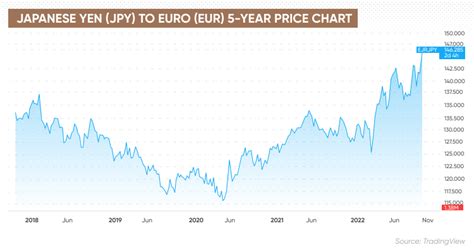 yen to euro