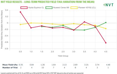 yield imi