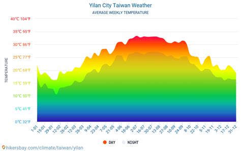 yilan temperature