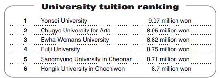 yonsei university tuition fee