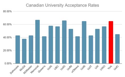 york college acceptance rate