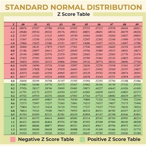z-score