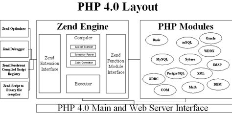 zend engine 2 0 diagram Doc