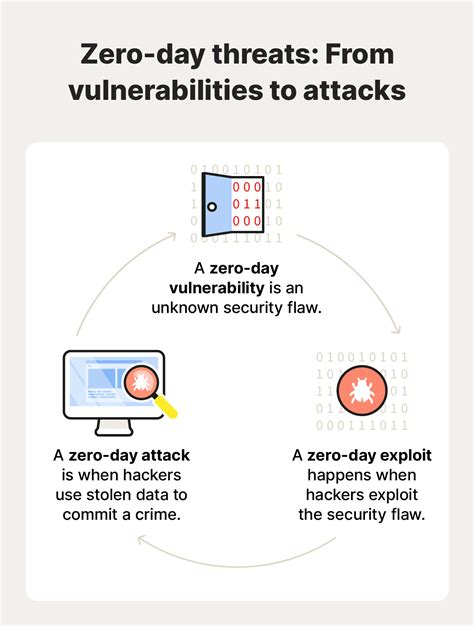 zero-day threats