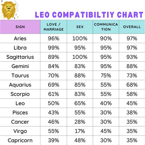 Zodiac Compatibility Chart Leo